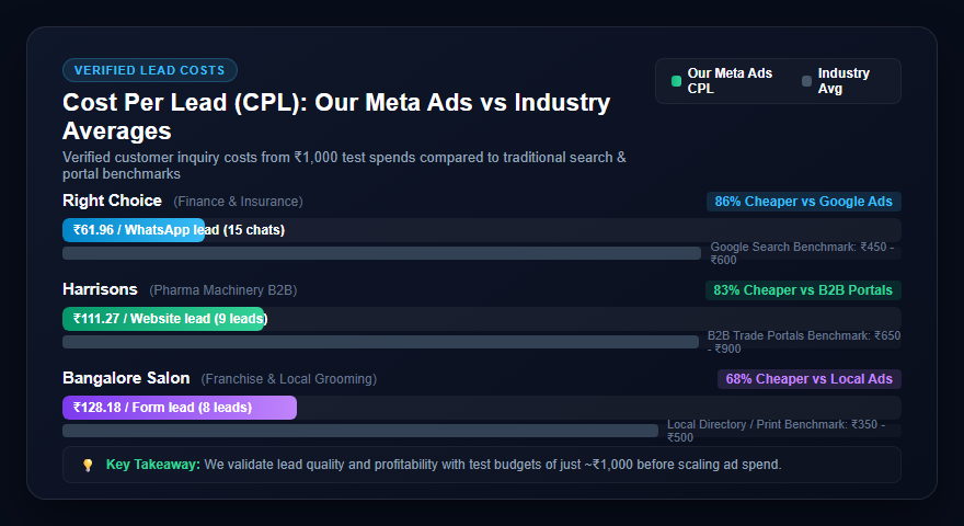 Cost Per Lead Comparison Chart by Pixel Solution